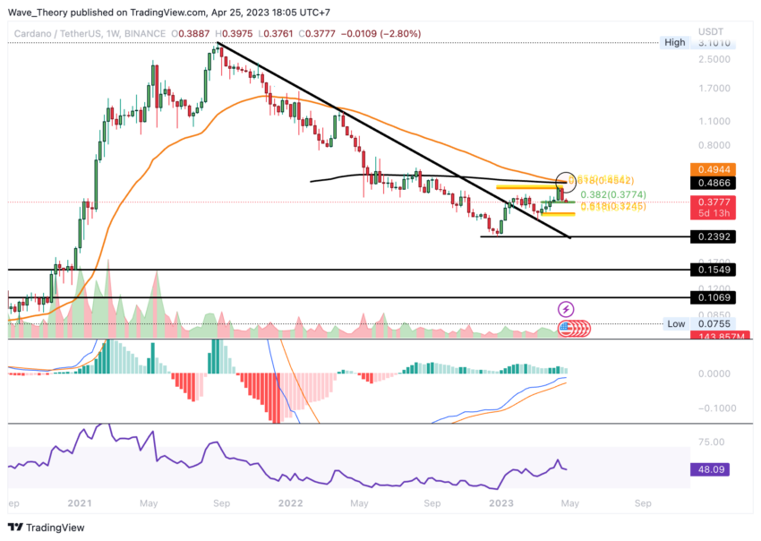 Cardano Preis Chart von Tradingview
