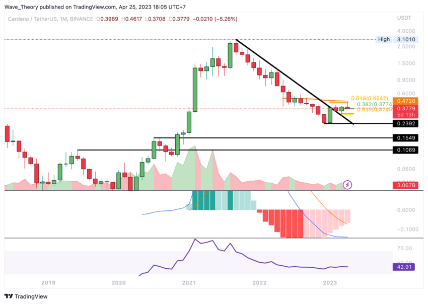 Cardano Preis Chart von Tradingview