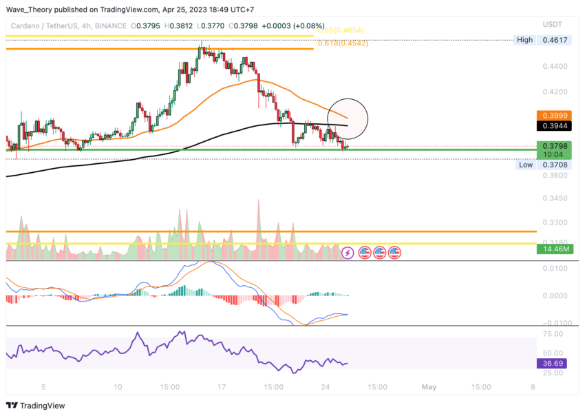 Cardano Preis Chart von Tradingview