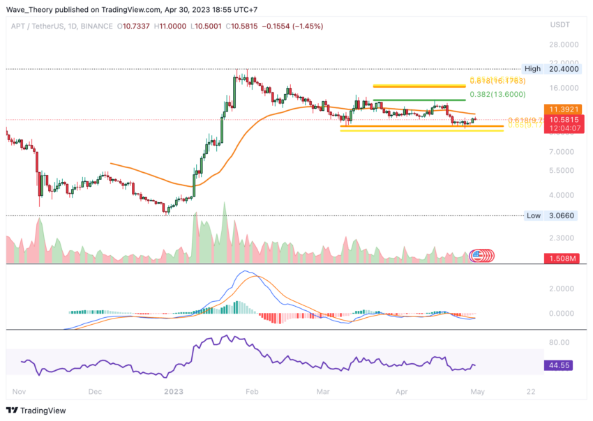 APT Preis Chart Tradingview