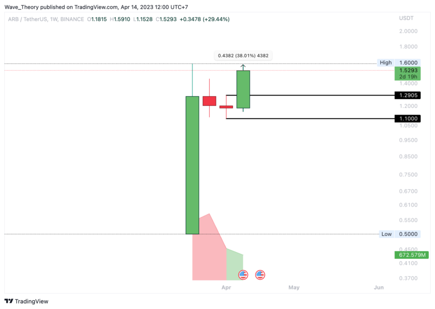 ARB Preis Chart Tradingview