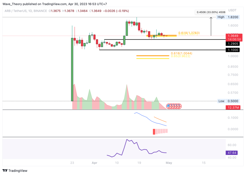 ARB Chart von Tradingview