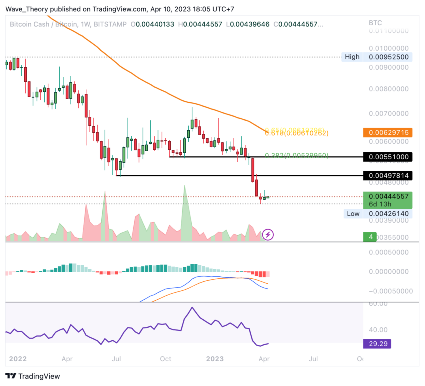 Bitcoin Cash Chart Analyse