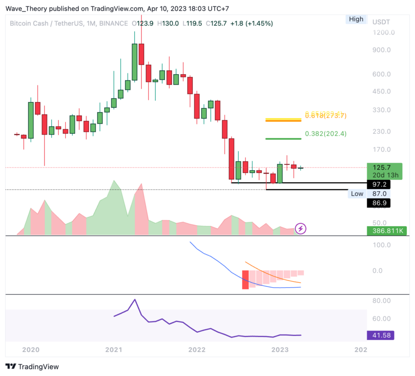 Bitcoin Cash Chart Analyse