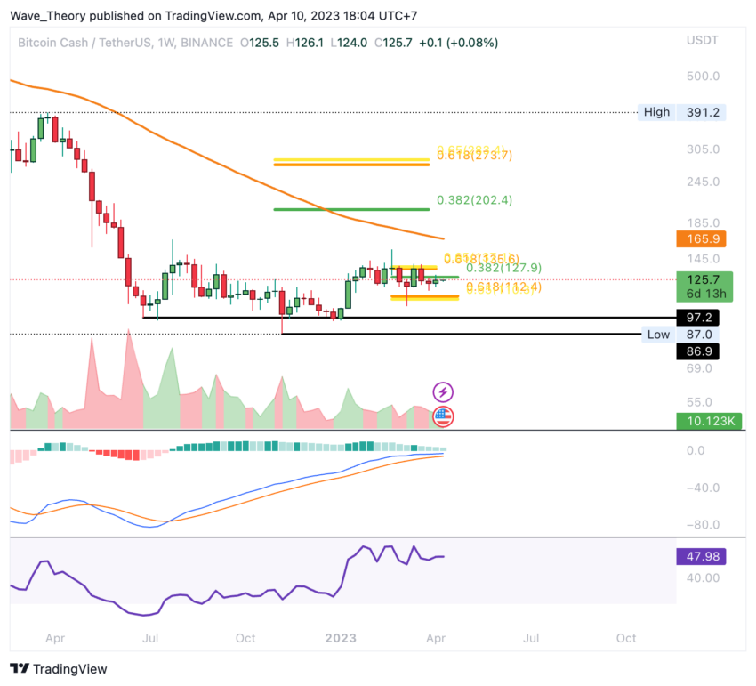 Bitcoin Cash Chart Analyse