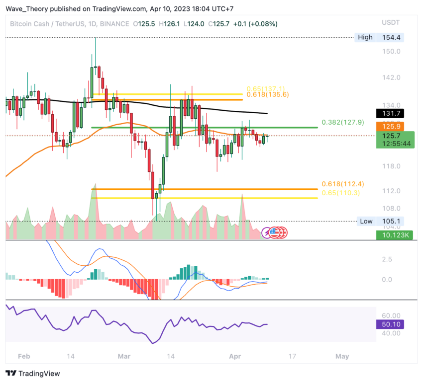 Bitcoin Cash Chart Analyse