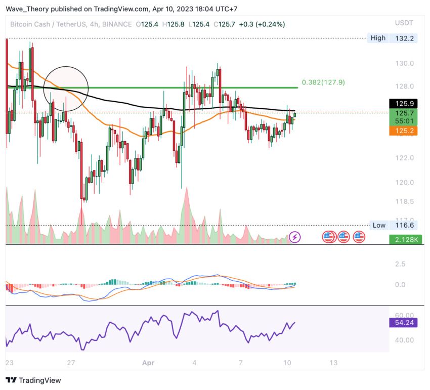 Bitcoin Cash Chart Analyse