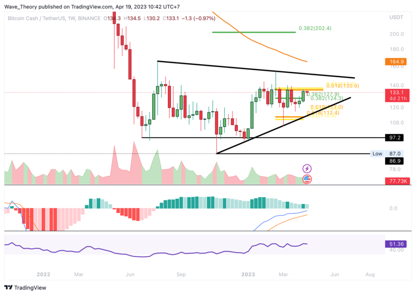 Bitcoin Cash Kurs Prognose