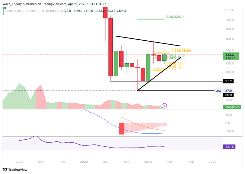 Bitcoin Cash Kurs Prognose