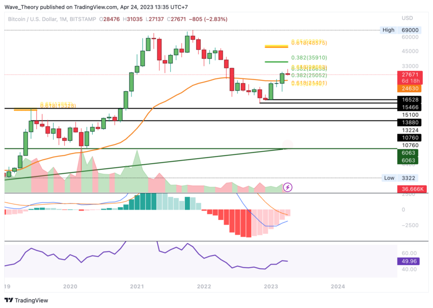 Bitcoin Preis Technische Analyse