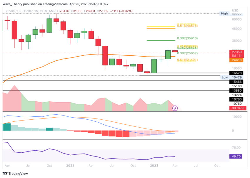 Bitcoin Kurs Prognose - Preisanalyse