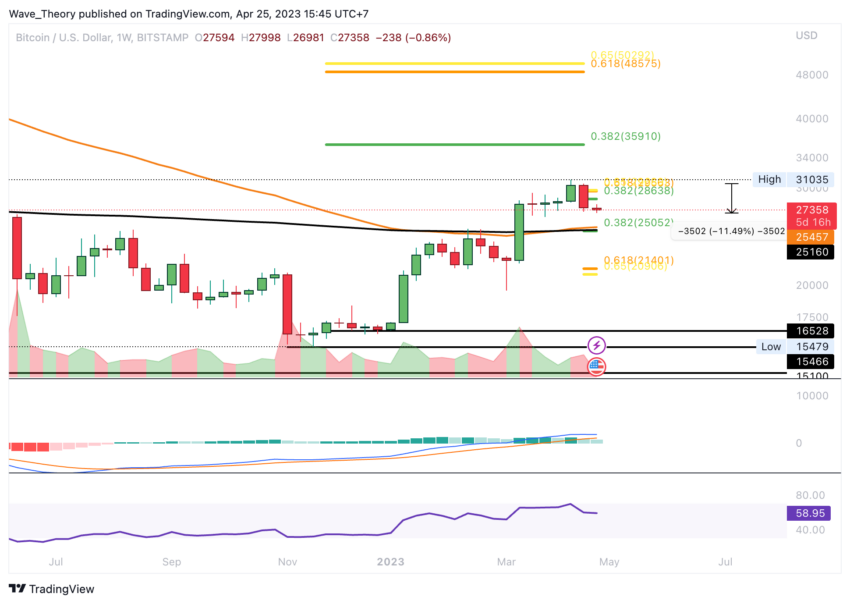 Bitcoin Kurs Prognose - Preisanalyse