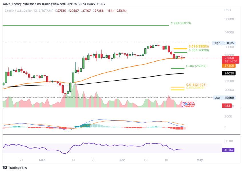 Bitcoin Kurs Prognose - Preisanalyse