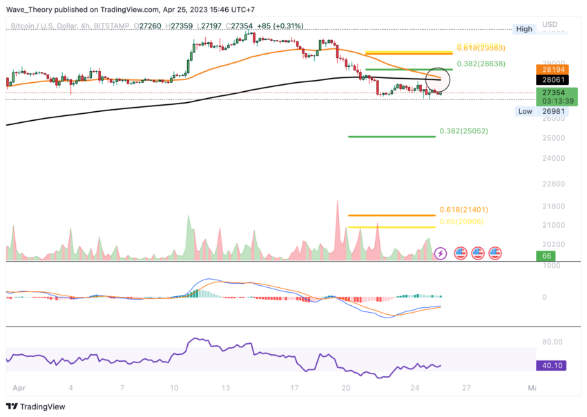 Bitcoin Kurs Prognose - Preisanalyse