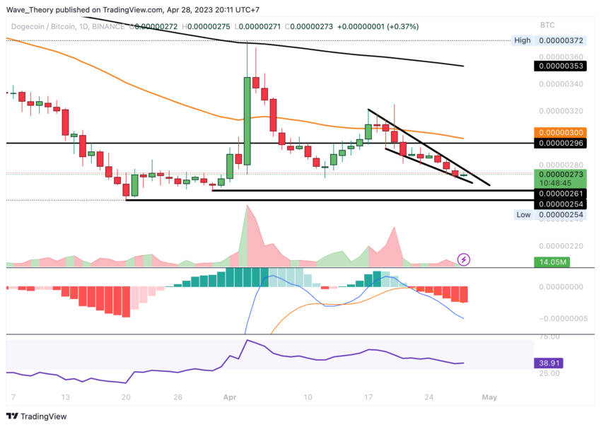 Dogecoin Preis Chart BeInCrypto