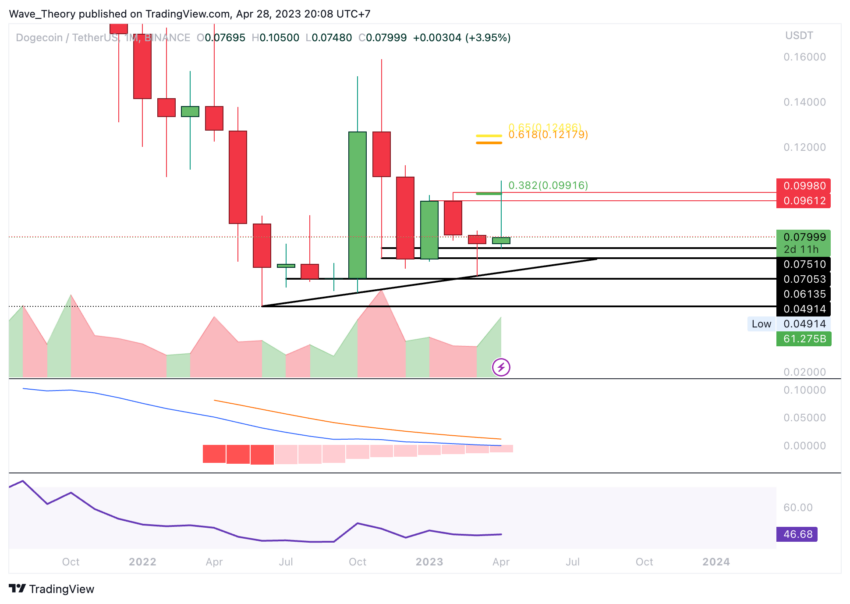 Dogecoin Preis Chart BeInCrypto