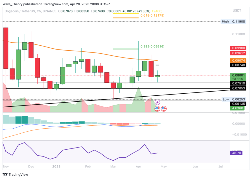 Dogecoin Preis Chart BeInCrypto