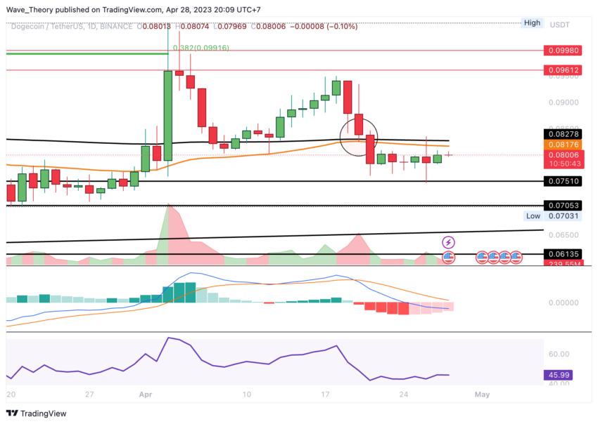 Dogecoin Preis Chart BeInCrypto