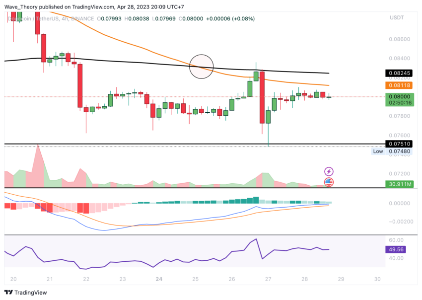 Dogecoin Preis Chart BeInCrypto