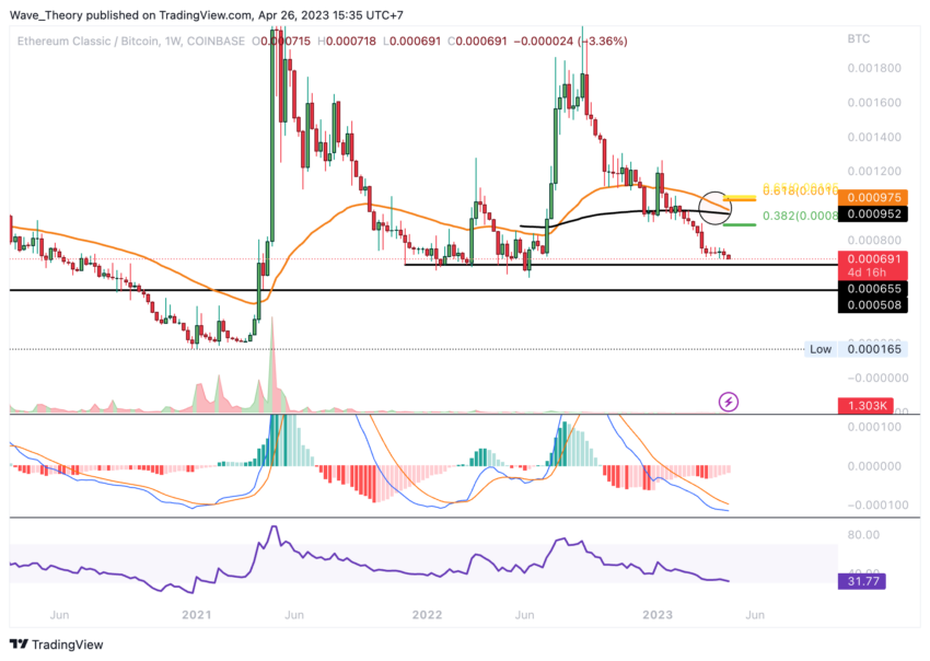 Ethereum Classic Kurs Prognose