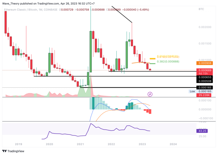 Ethereum Classic Kurs Prognose