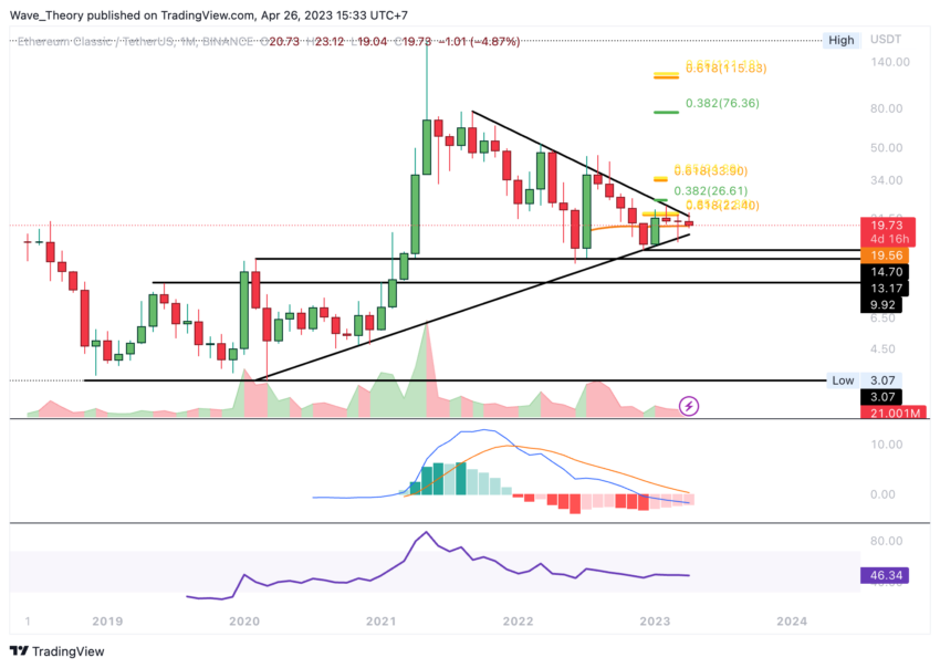 Ethereum Classic Kurs Prognose