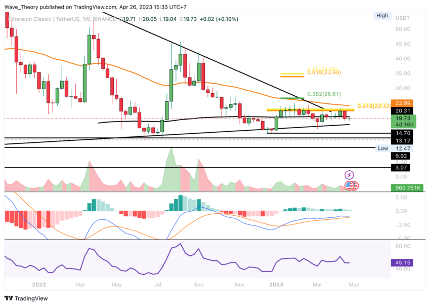 Ethereum Classic Kurs Prognose