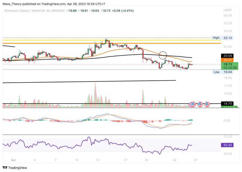 Ethereum Classic Kurs Prognose