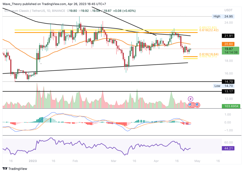 Ethereum Classic Kurs Prognose