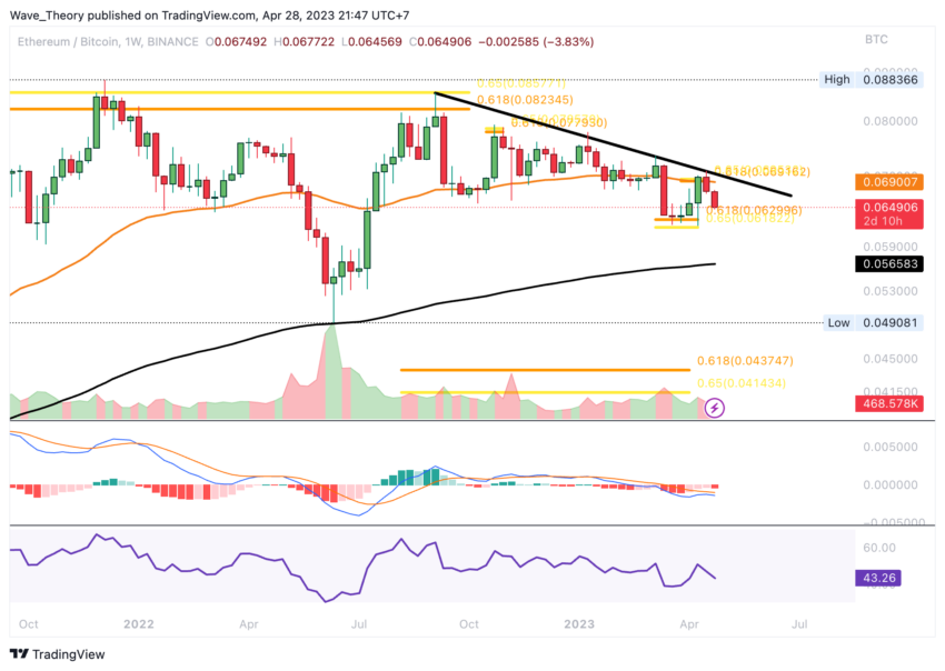 Ethereum Kursanalyse von BeInCrypto