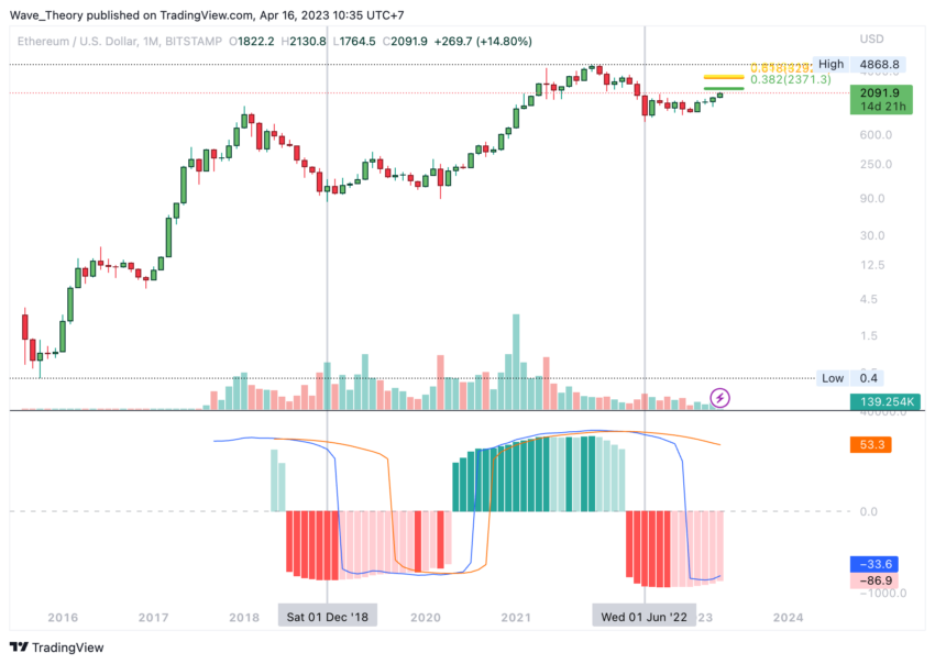 Ethereum Preis Chart Tradingview