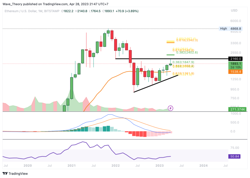 Ethereum Kursanalyse von BeInCrypto