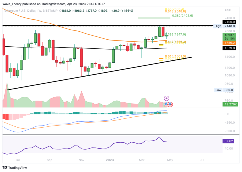 Ethereum Kursanalyse von BeInCrypto