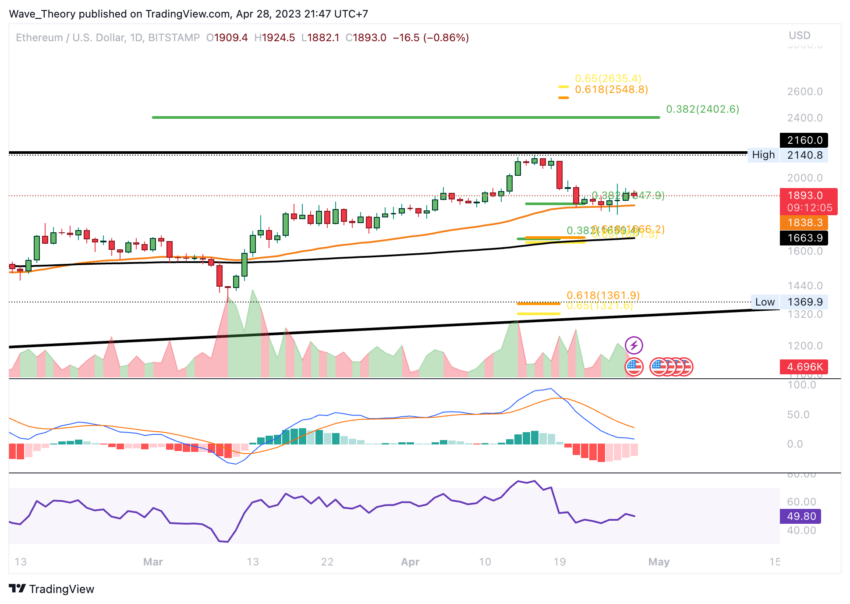 Ethereum Kursanalyse von BeInCrypto