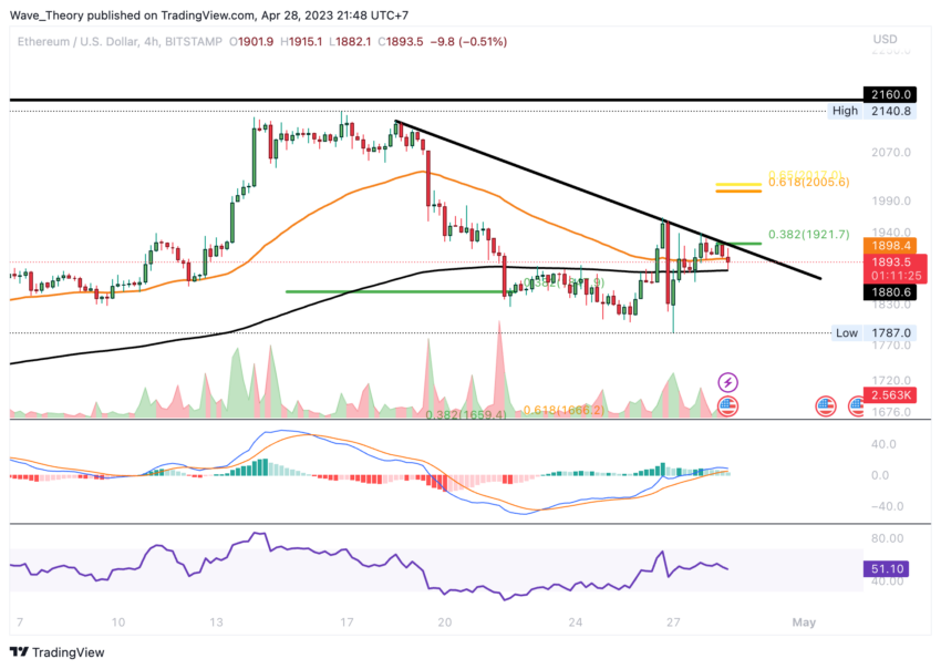 Ethereum Kursanalyse von BeInCrypto
