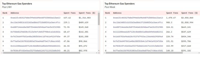 Ethereum-Gebühren Rangliste Chart