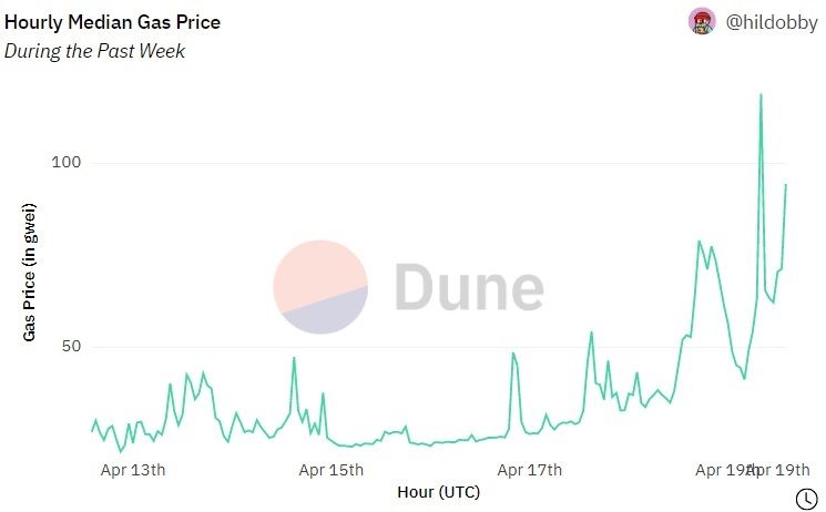 Ethereum-Transaktionskosten Median Chart