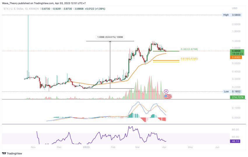 STX Preis Chart Tradingview