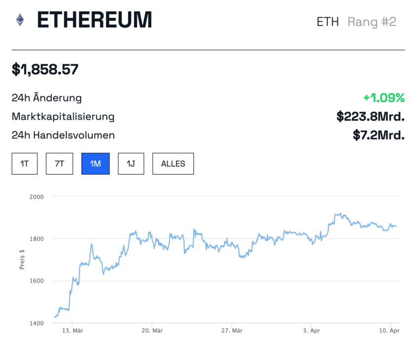 ETH Preisschart