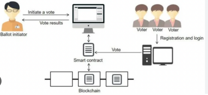 Blockchain Smart Contract einfach erklärt