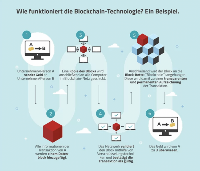 Beschreibung der Blockchain-Funktionsweise
