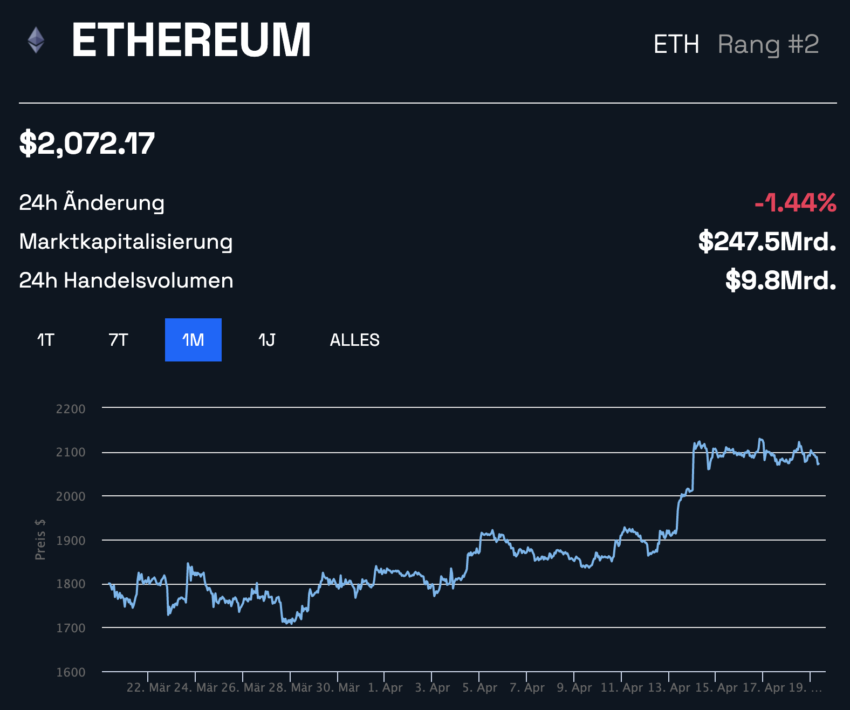 ETH Kurs Monatschart