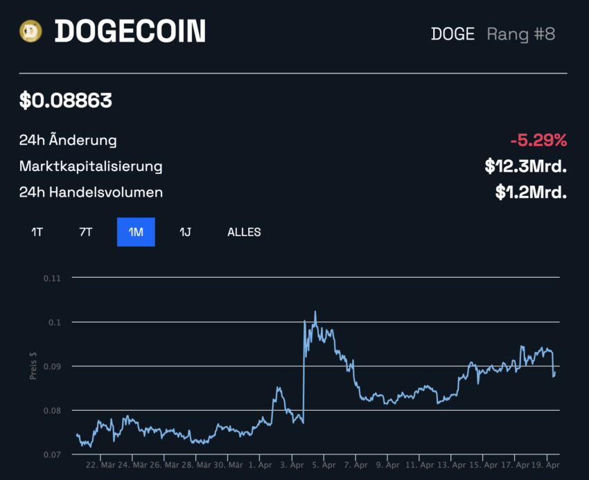 DOGE Kurs