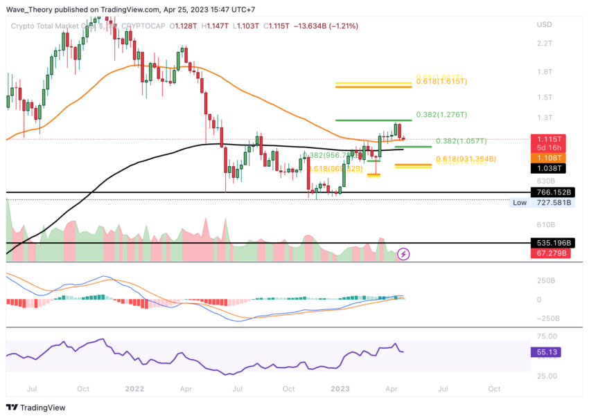 Kryptomarkt Kurs Prognose - Preisanalyse