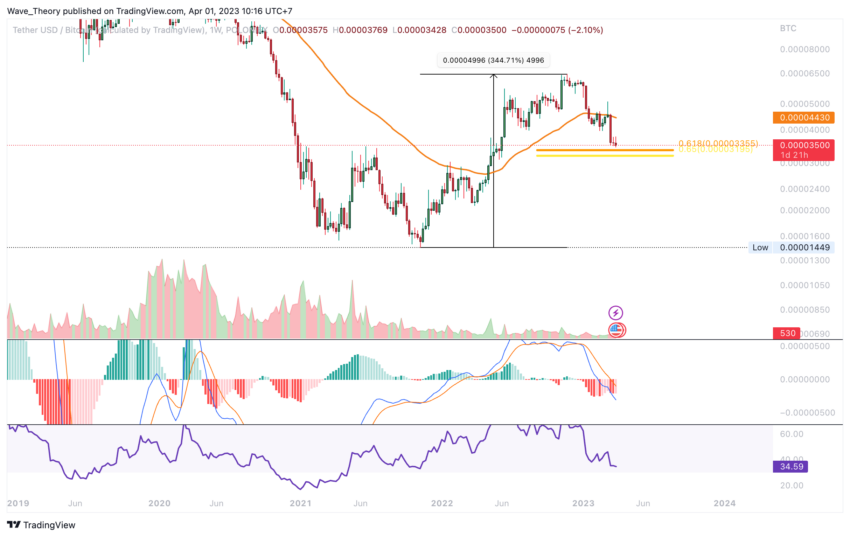 Tether (USDT) Kurs Prognose