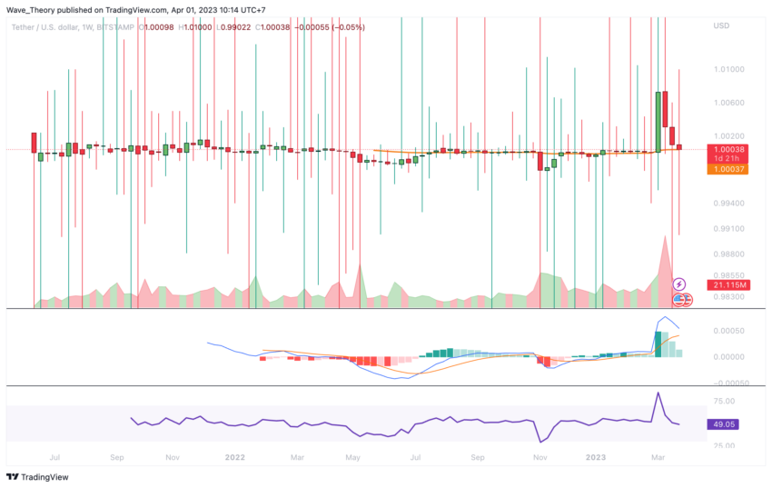 Tether (USDT) Kurs Prognose