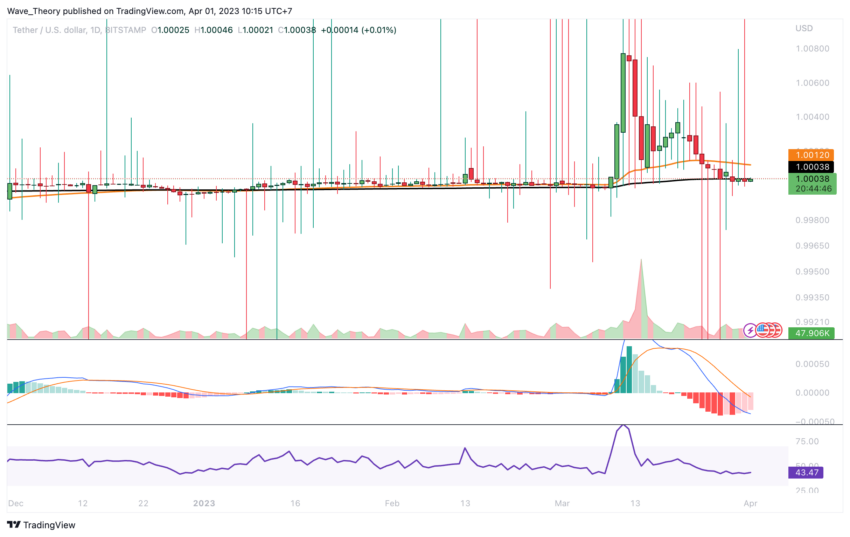 Tether (USDT) Kurs Prognose