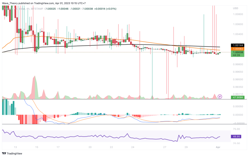 Tether (USDT) Kurs Prognose