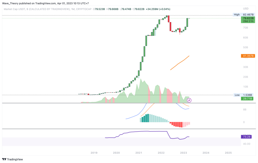 USDT Preis Chart Tradingview