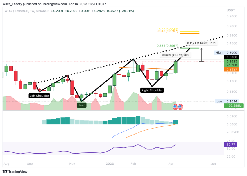 WOO Preis Chart Tradingview